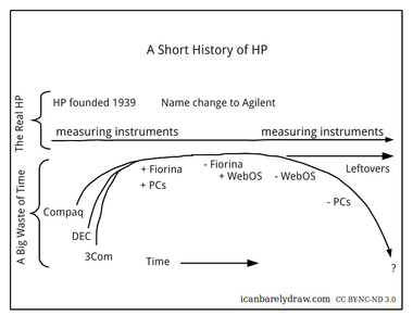 A Short History of HP