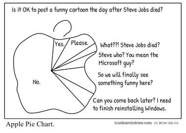 Apple Pie Chart